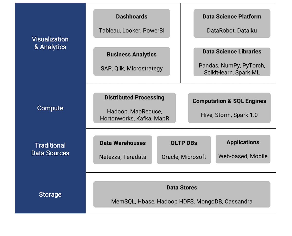 The Modern Data Analytics For AI-Led Decision Intelligence | Tellius