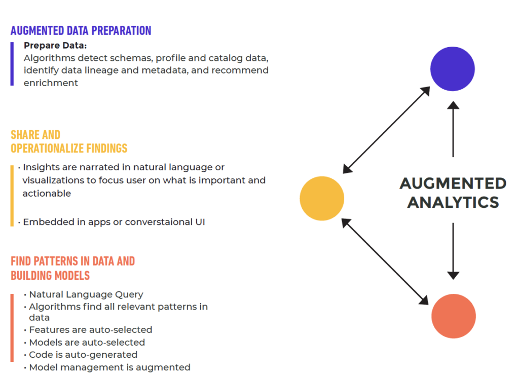 Augmented Analytics Workflow
