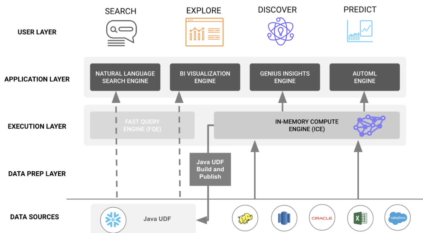 Transform Data in Snowflake Data Cloud with Java UDFs in Tellius | Tellius