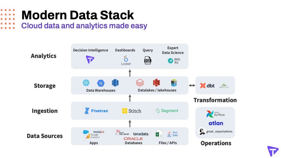 Modern Data Stack Essentials Next Gen Analytics And Decision Intelligence